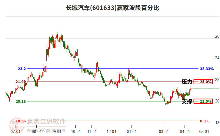 601633长城汽车赢家波段百分比工具