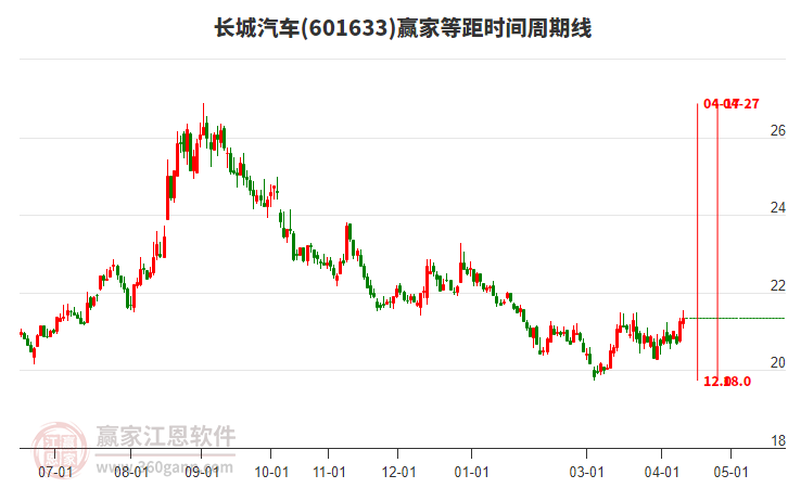 601633长城汽车赢家等距时间周期线工具
