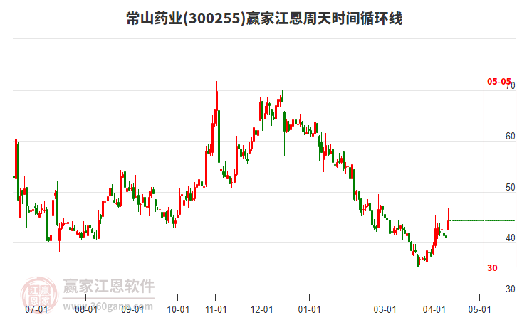 300255常山药业赢家江恩周天时间循环线工具