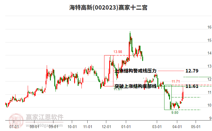 002023海特高新赢家十二宫工具