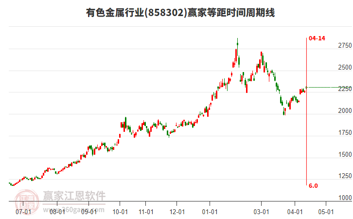 有色金属行业等距时间周期线工具