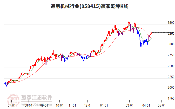 858415通用机械赢家乾坤K线工具