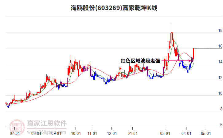603269海鸥股份赢家乾坤K线工具 603269海鸥股份赢家乾坤K线工具