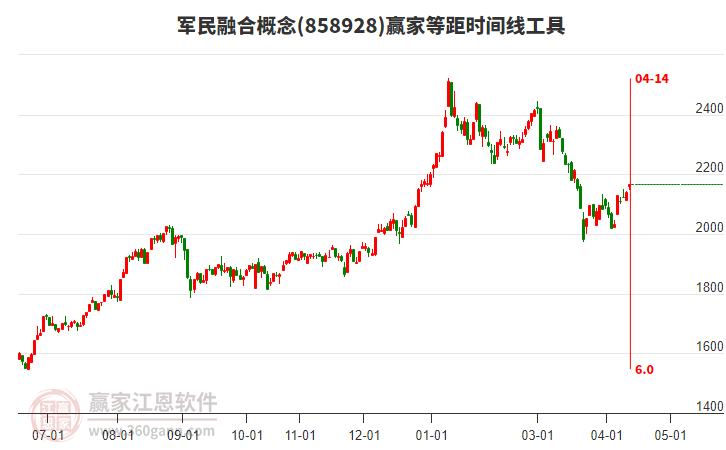 军民融合概念等距时间周期线工具