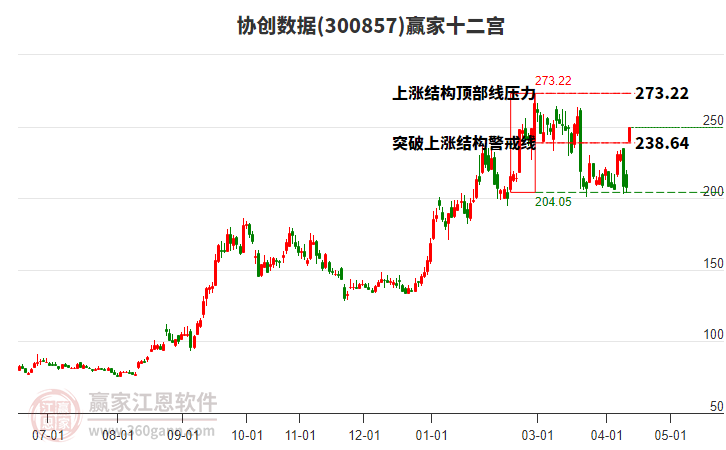 300857协创数据赢家十二宫工具