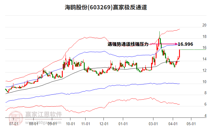 603269海鸥股份赢家极反通道工具 603269海鸥股份赢家极反通道工具
