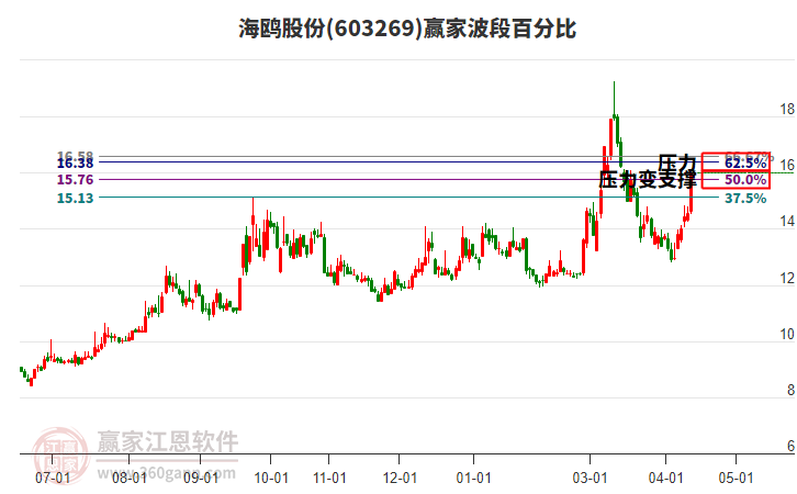 603269海鸥股份赢家波段百分比工具 603269海鸥股份赢家波段百分比工具