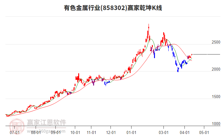 858302有色金属赢家乾坤K线工具
