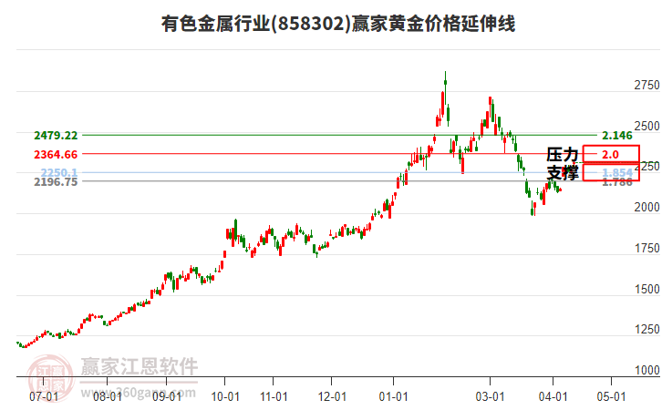 有色金属行业黄金价格延伸线工具