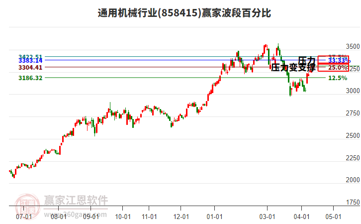 通用机械行业波段百分比工具