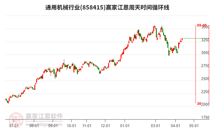 通用机械行业江恩周天时间循环线工具