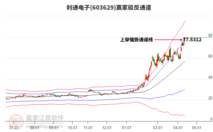 603629利通电子赢家极反通道工具