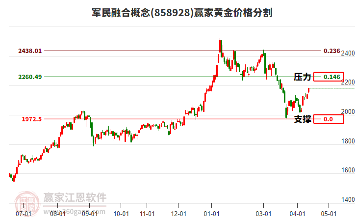军民融合概念黄金价格分割工具