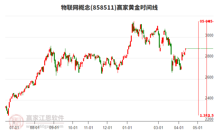 物联网概念赢家黄金时间周期线工具