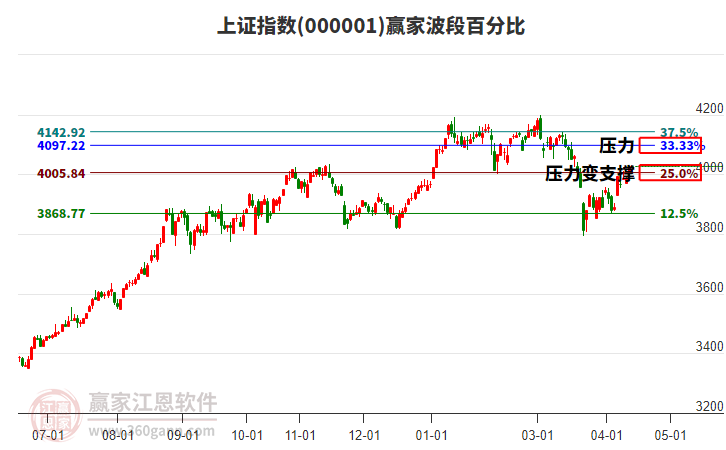 滬指贏家波段百分比工具
