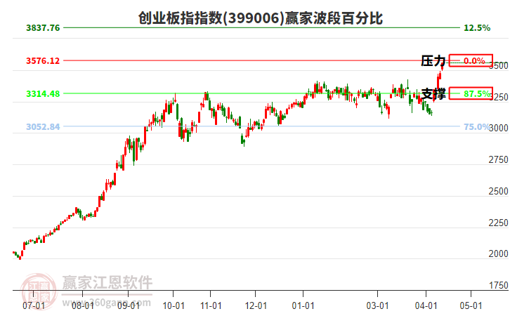 创业板指赢家波段百分比工具