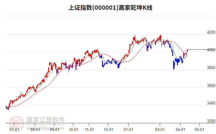 滬指贏家乾坤K線工具