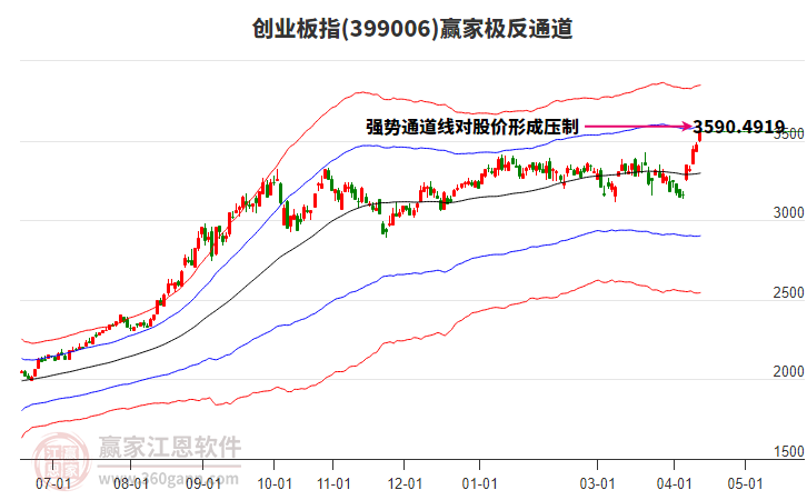 399006创业板指赢家极反通道工具