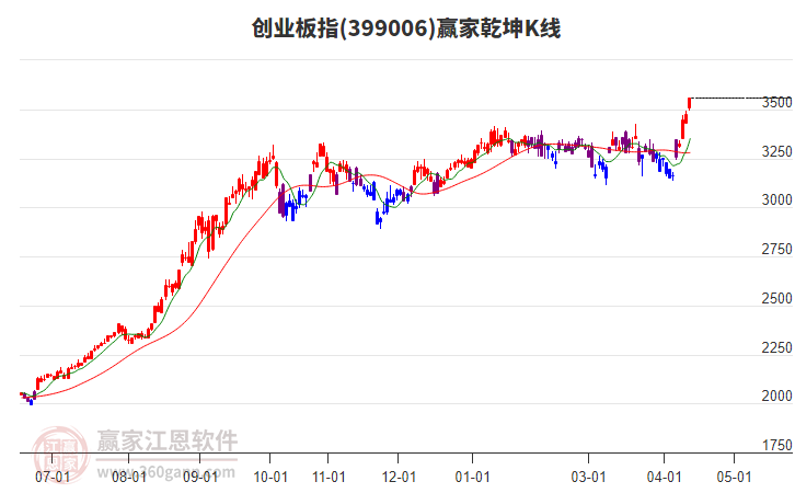 399006创业板指赢家乾坤K线工具