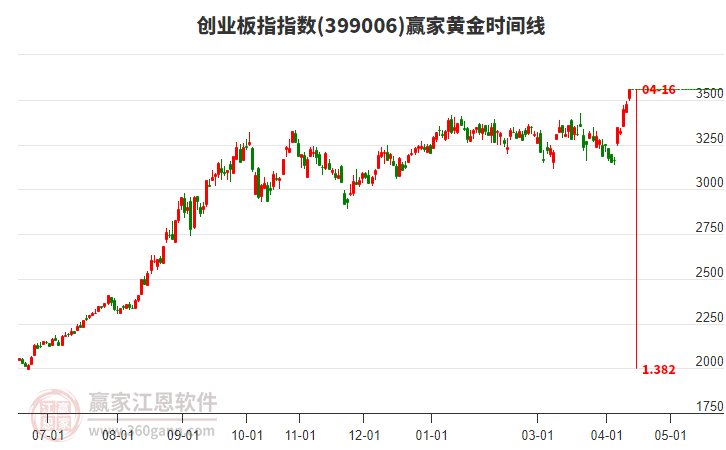 创业板指赢家黄金时间周期线工具