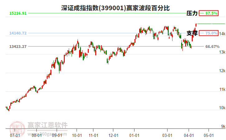 深证成指赢家波段百分比工具