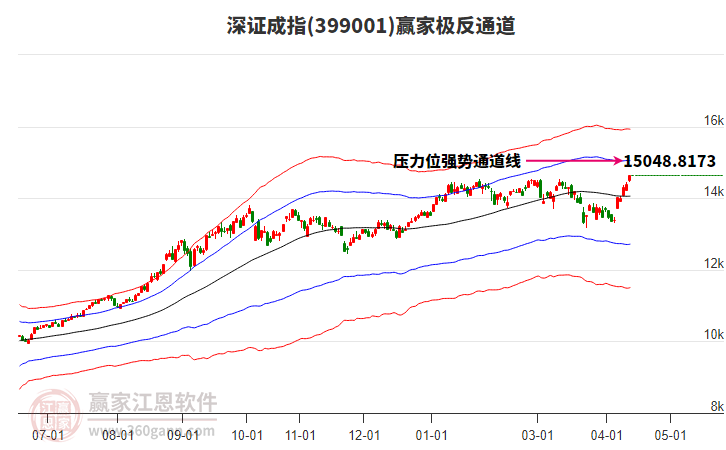 399001深证成指赢家极反通道工具