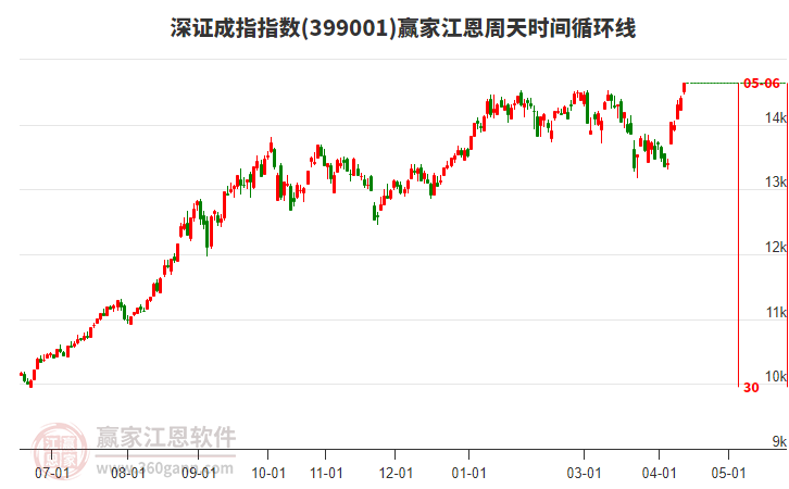 深证成指赢家江恩周天时间循环线工具