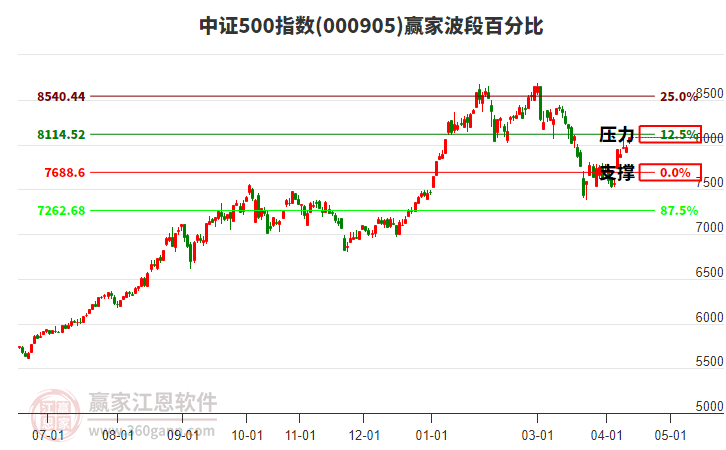 中证500指数赢家波段百分比工具