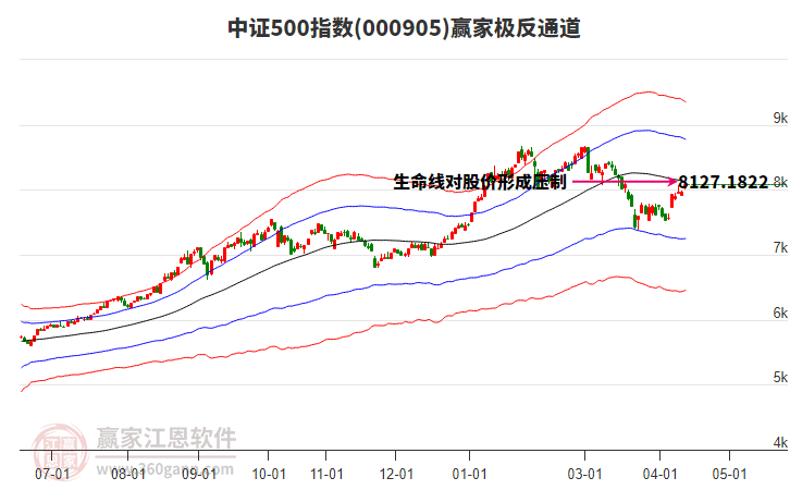 000905中证500赢家极反通道工具