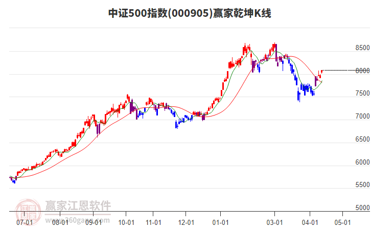 000905中证500赢家乾坤K线工具