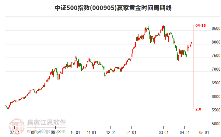 中证500指数赢家黄金时间周期线工具