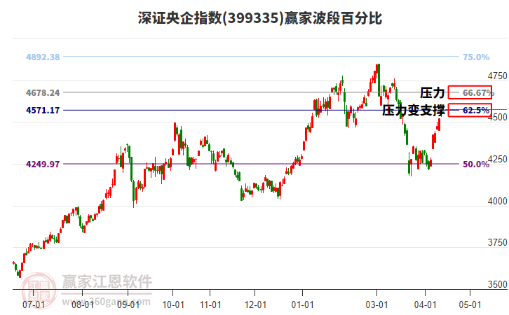 深证央企指数赢家波段百分比工具
