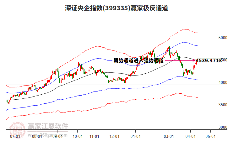 399335深证央企赢家极反通道工具