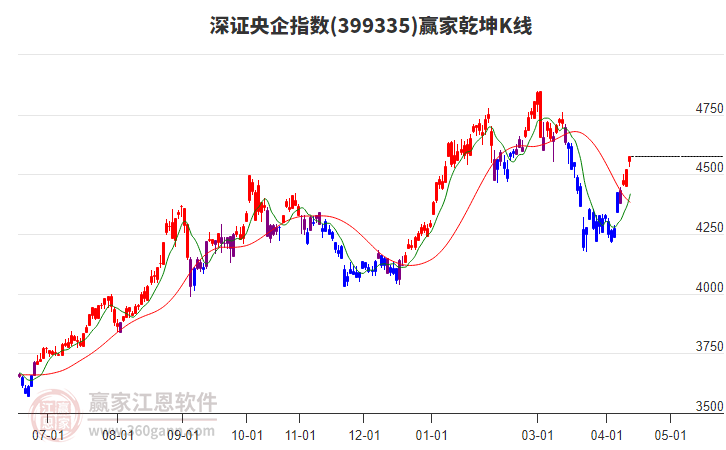 399335深证央企赢家乾坤K线工具