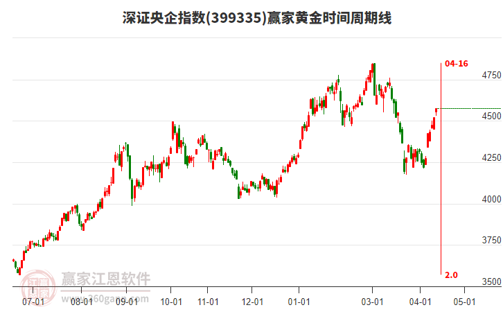 深证央企指数赢家黄金时间周期线工具