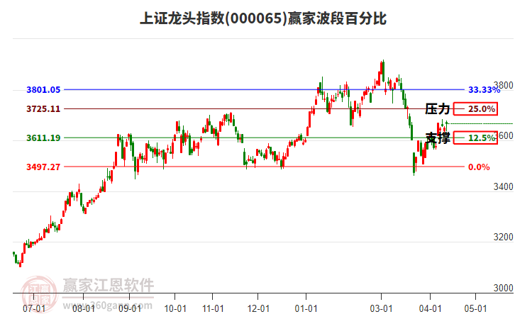 上证龙头指数赢家波段百分比工具 上证龙头指数赢家波段百分比工具
