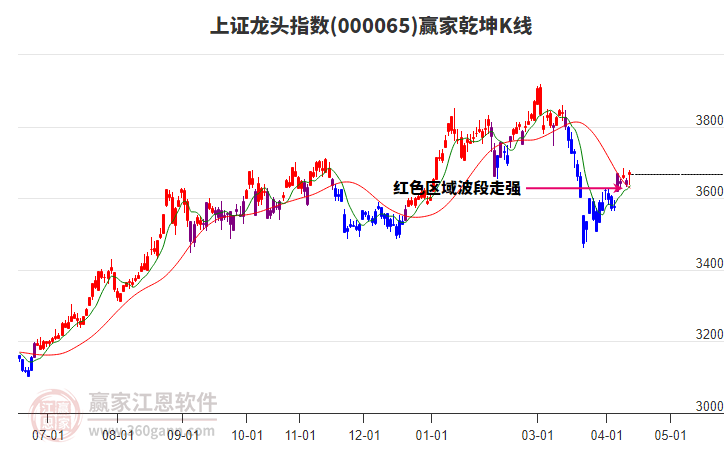 000065上证龙头赢家乾坤K线工具 000065上证龙头赢家乾坤K线工具