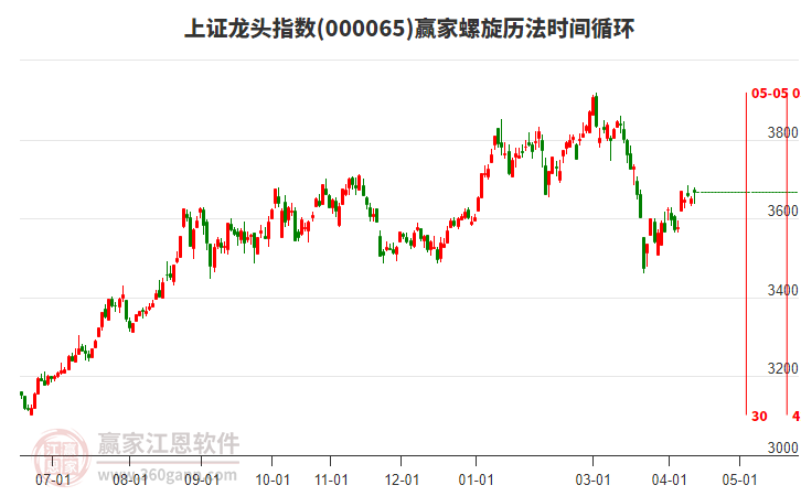 上证龙头指数赢家螺旋历法时间循环工具 上证龙头指数赢家螺旋历法时间循环工具