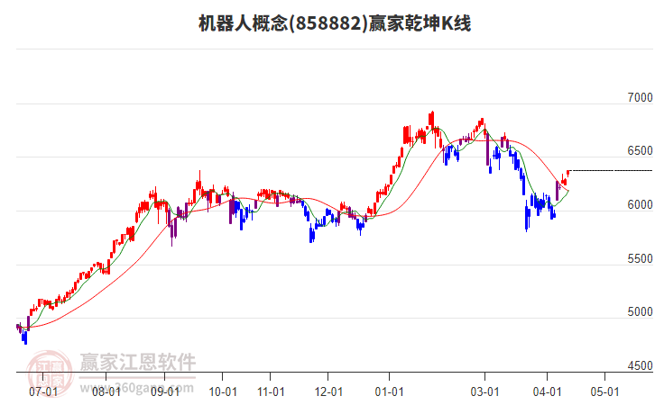 858882机器人赢家乾坤K线工具 858882机器人赢家乾坤K线工具