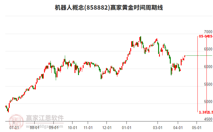 机器人概念赢家黄金时间周期线工具 机器人概念赢家黄金时间周期线工具