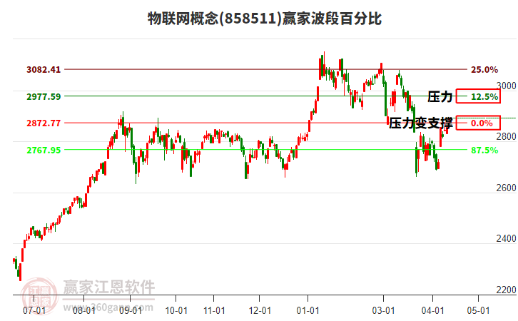 物联网概念赢家波段百分比工具