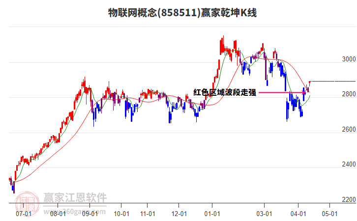 858511物联网赢家乾坤K线工具