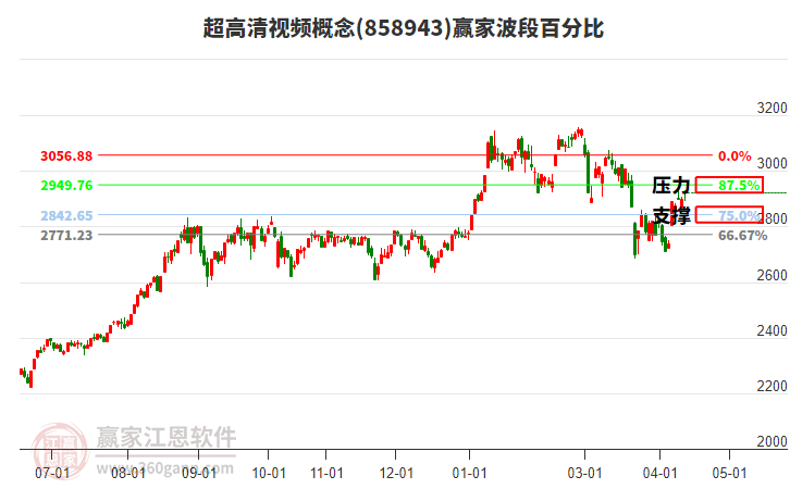 超高清视频概念赢家波段百分比工具 超高清视频概念赢家波段百分比工具