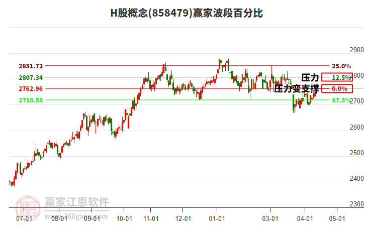 H股概念赢家波段百分比工具