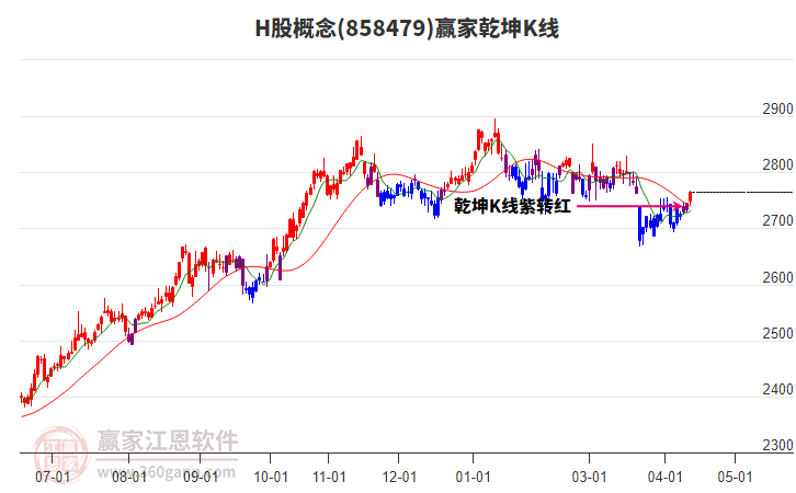 858479H股赢家乾坤K线工具