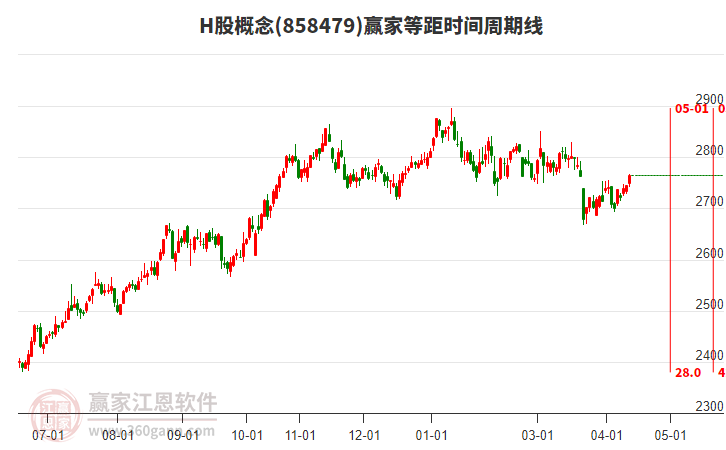 H股概念赢家等距时间周期线工具