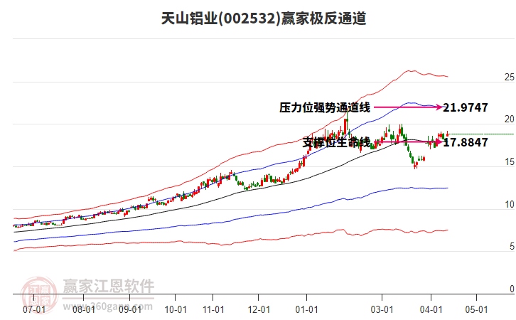 002532天山铝业赢家极反通道工具 002532天山铝业赢家极反通道工具