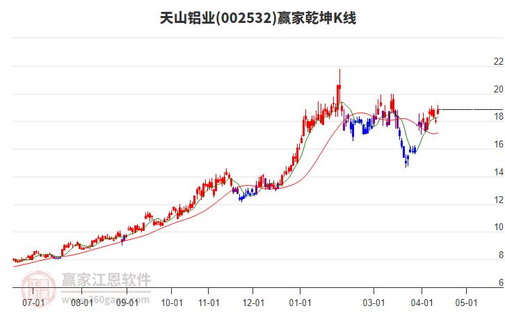 002532天山铝业赢家乾坤K线工具 002532天山铝业赢家乾坤K线工具