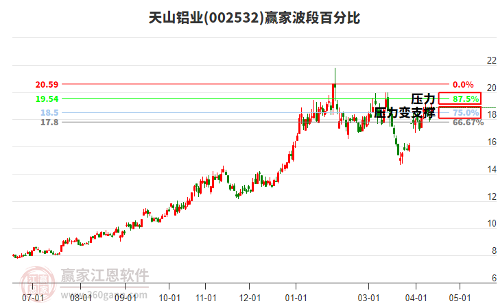 002532天山铝业赢家波段百分比工具 002532天山铝业赢家波段百分比工具