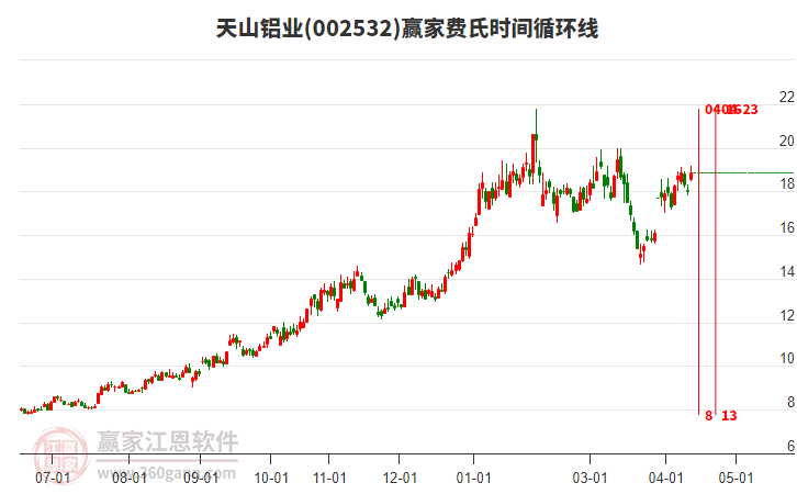 002532天山铝业赢家费氏时间循环线工具 002532天山铝业赢家费氏时间循环线工具